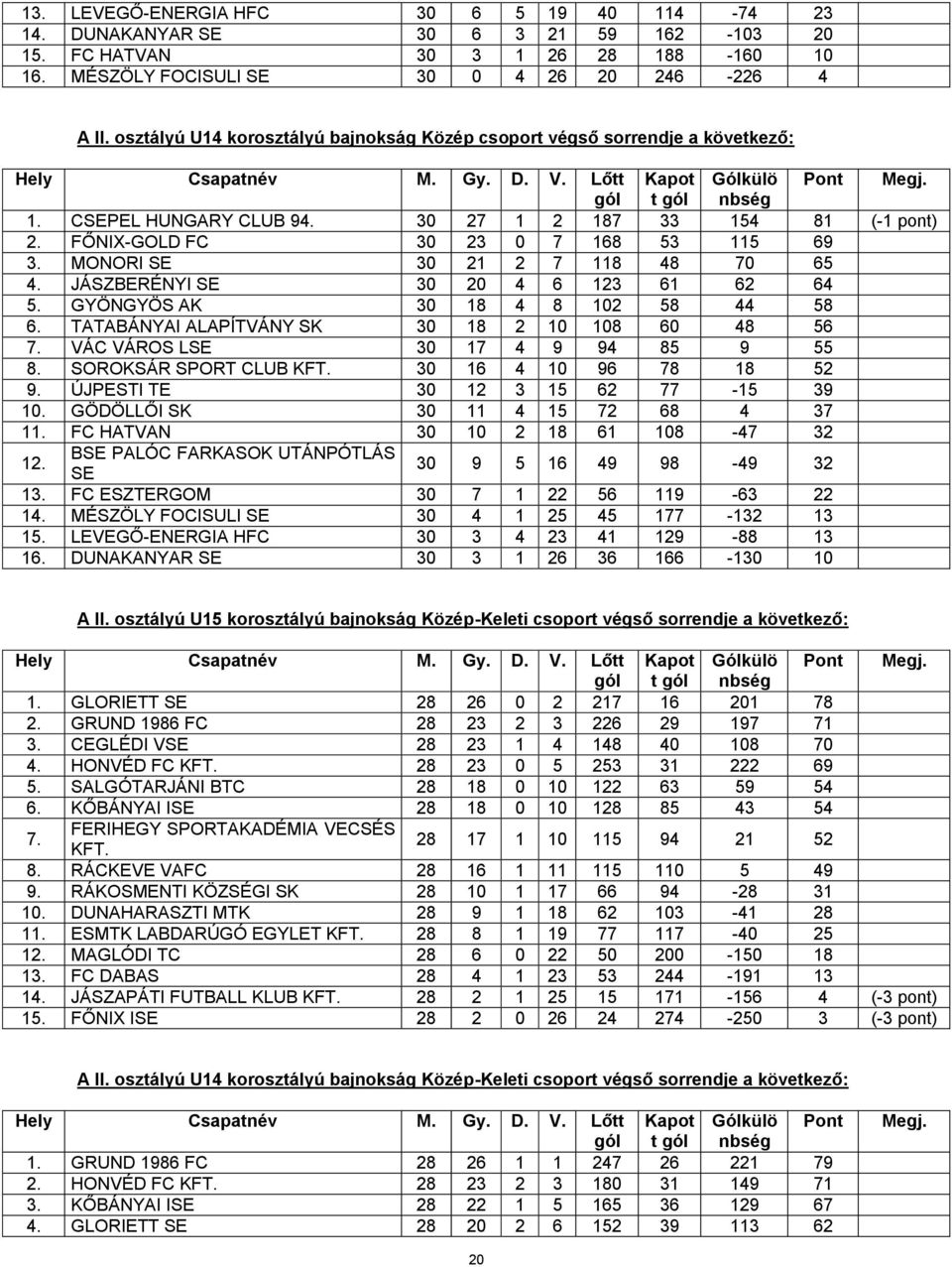 MONORI SE 30 21 2 7 118 48 70 65 4. JÁSZBERÉNYI SE 30 20 4 6 123 61 62 64 5. GYÖNGYÖS AK 30 18 4 8 102 58 44 58 6. TATABÁNYAI ALAPÍTVÁNY SK 30 18 2 10 108 60 48 56 7.