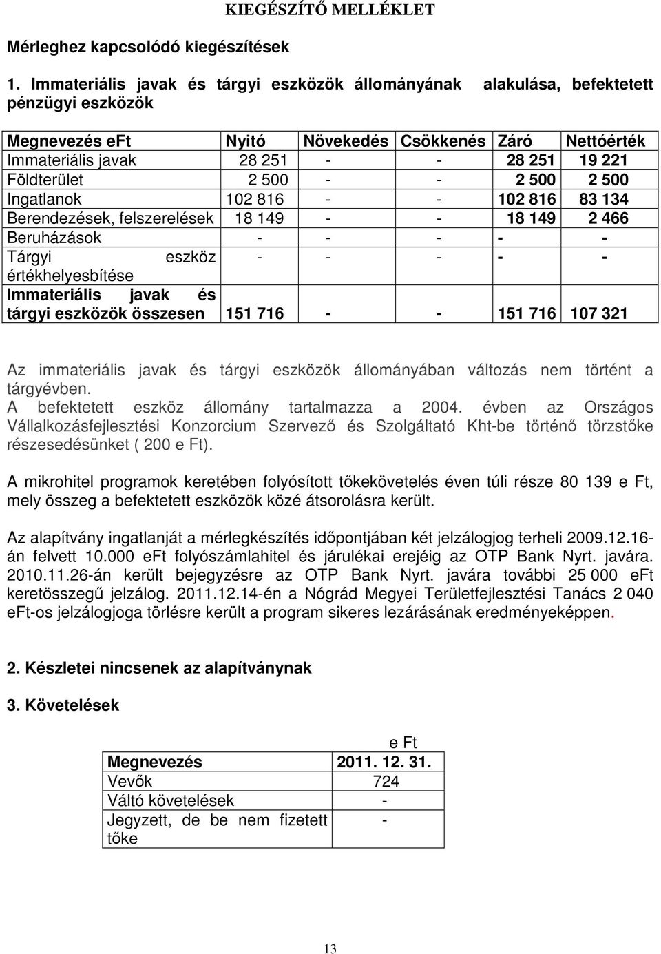 Földterület 2 500 - - 2 500 2 500 Ingatlanok 102 816 - - 102 816 83 134 Berendezések, felszerelések 18 149 - - 18 149 2 466 Beruházások - - - - - Tárgyi eszköz - - - - - értékhelyesbítése