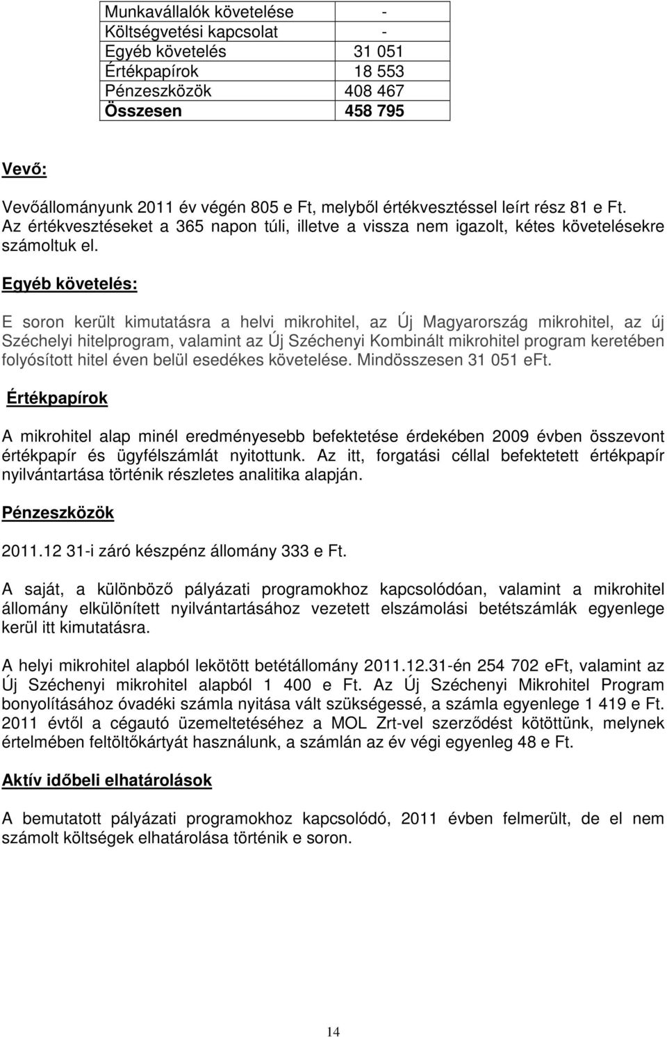 Egyéb követelés: E soron került kimutatásra a helvi mikrohitel, az Új Magyarország mikrohitel, az új Széchelyi hitelprogram, valamint az Új Széchenyi Kombinált mikrohitel program keretében