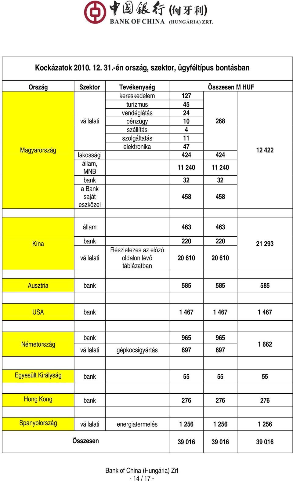 szolgáltatás 11 Magyarország elektronika 47 lakossági 424 424 12 422 állam, MNB 11 240 11 240 bank 32 32 a Bank saját eszközei 458 458 állam 463 463 Kína bank 220 220 vállalati