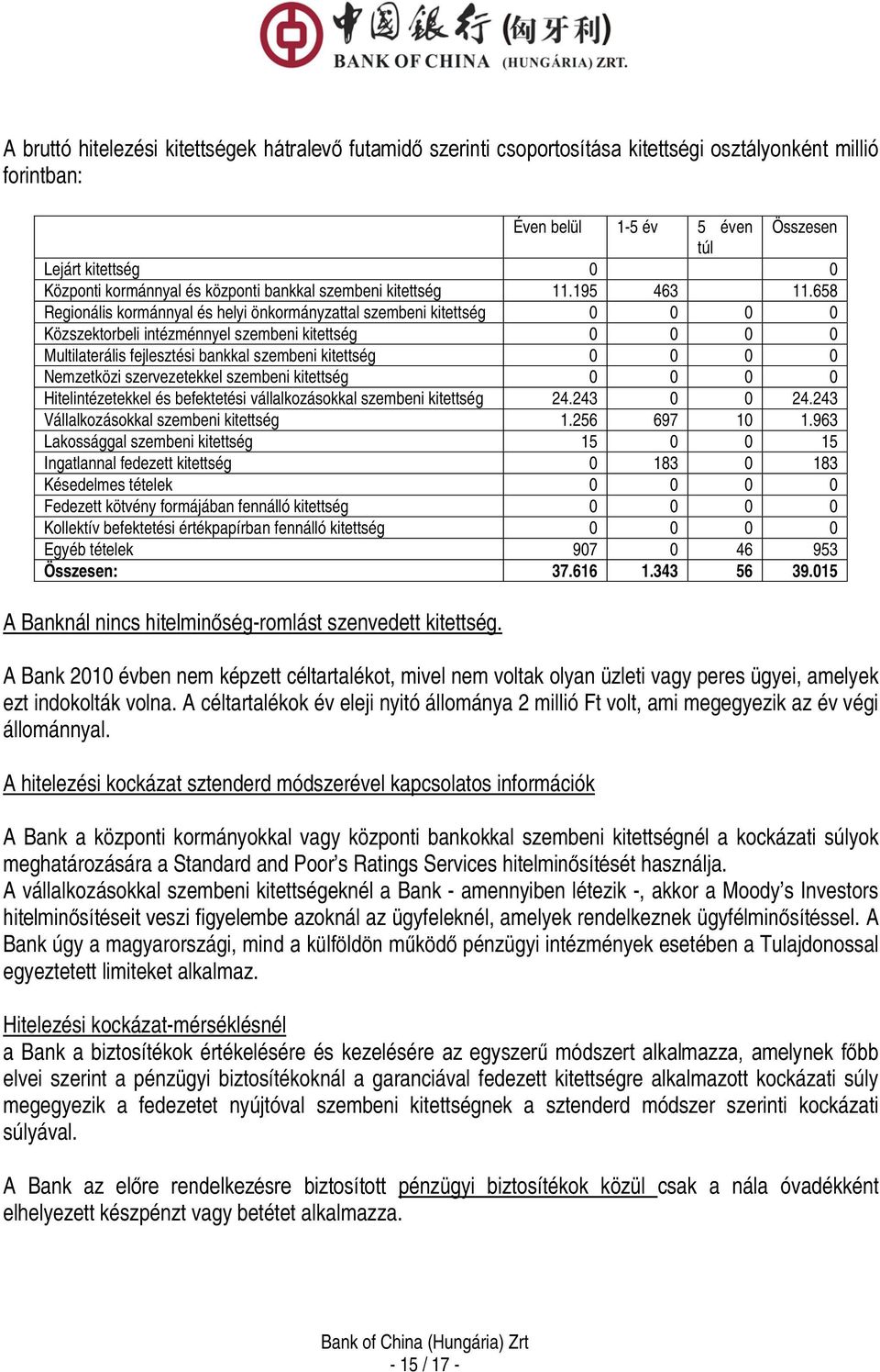 658 Regionális kormánnyal és helyi önkormányzattal szembeni kitettség 0 0 0 0 Közszektorbeli intézménnyel szembeni kitettség 0 0 0 0 Multilaterális fejlesztési bankkal szembeni kitettség 0 0 0 0