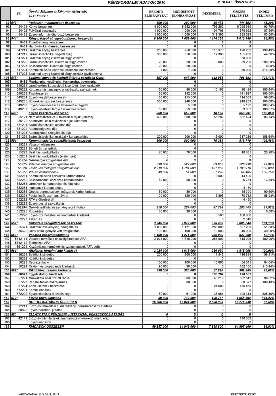 93,70% 94 54422 Folyóirat beszerzés 1 000 000 1 000 000 101 708 879 922 87,99% 95 54423 Egyéb információhordozó beszerzés 1 000 000 1 006 000 319 396 835 029 83,00% 96 544* Könyv, folyóirat, egyéb