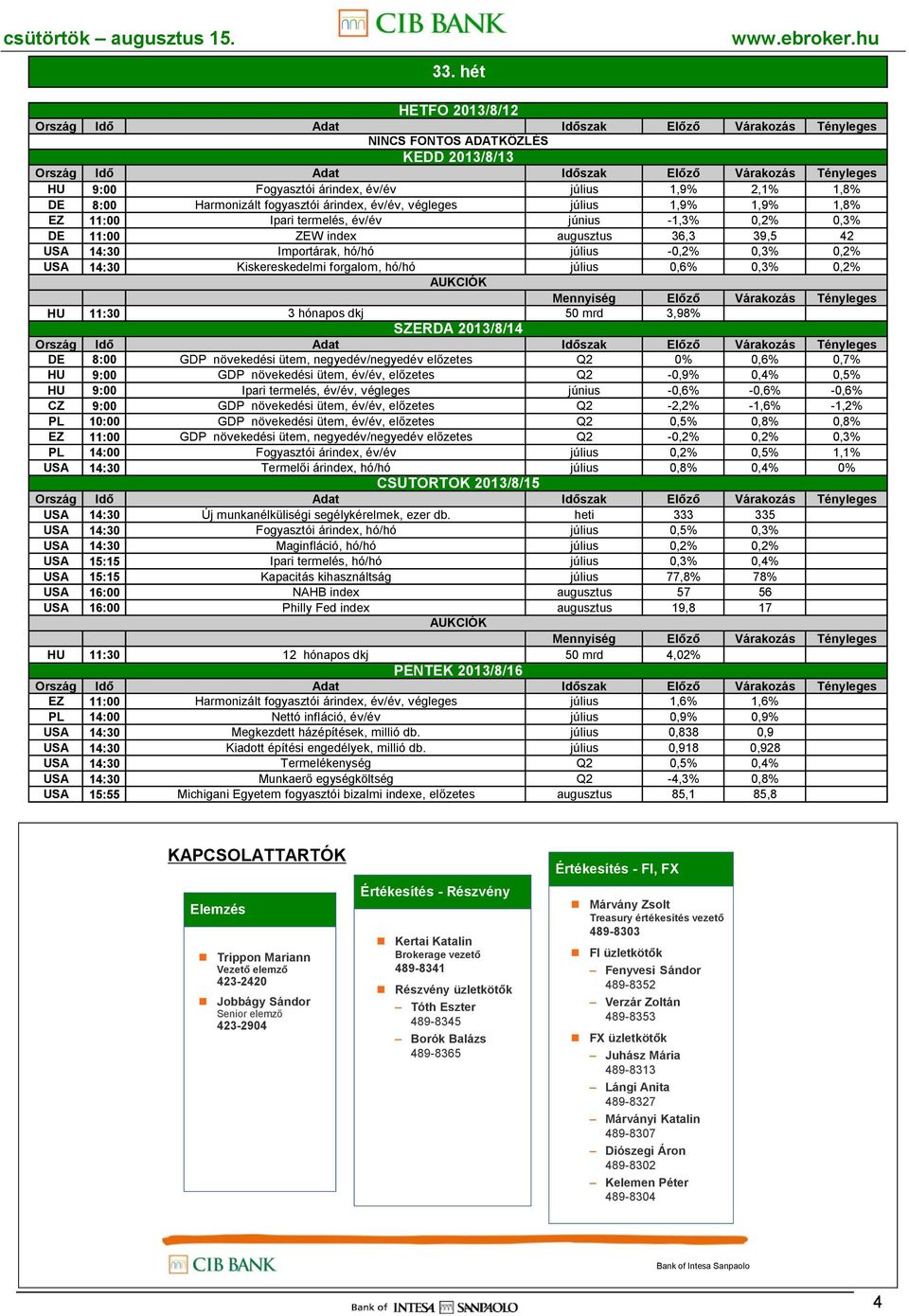 0,3% 0,2% HU 11:30 3 hónapos dkj 50 mrd 3,98% Ország Idő SZERDA 2013/8/14 Adat Időszak Előző Várakozás Tényleges DE 8:00 GDP növekedési ütem, negyedév/negyedév előzetes Q2 0% 0,6% 0,7% HU 9:00 GDP