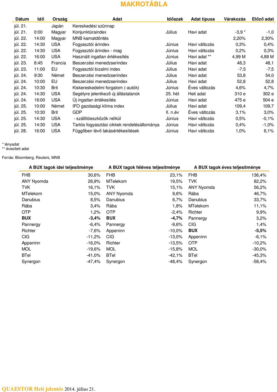 23. 8:45 Francia Beszerzési menedzserindex Július Havi adat 48,3 48,1 júl. 23. 11: EU Fogyasztói bizalmi index Július Havi adat -7,5-7,5 júl. 24.