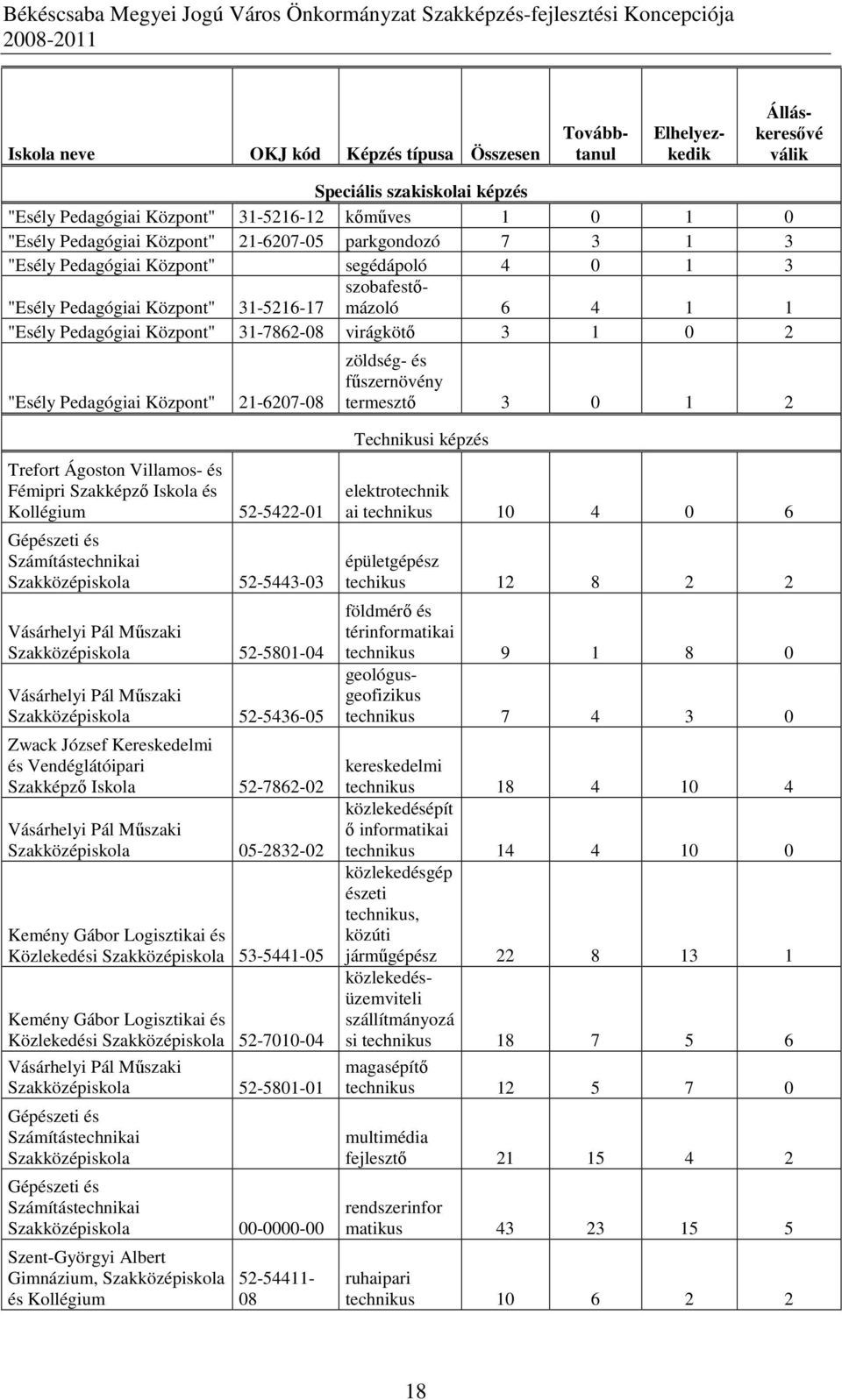 "Esély Pedagógiai Központ" 21-6207-08 zöldség- és főszernövény termesztı 3 0 1 2 Fémipri Szakképzı Iskola és Kollégium 52-5422-01 Gépészeti és Számítástechnikai Szakközépiskola 52-5443-03 Vásárhelyi