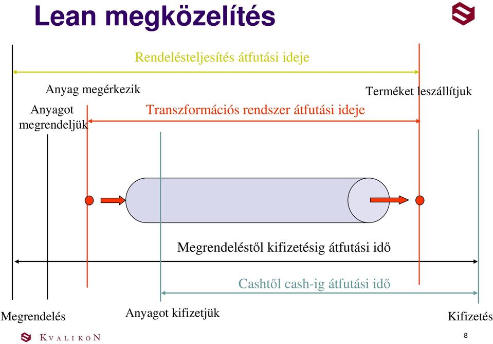 ideje Terméket leszállítjuk Megrendeléstıl kifizetésig átfutási