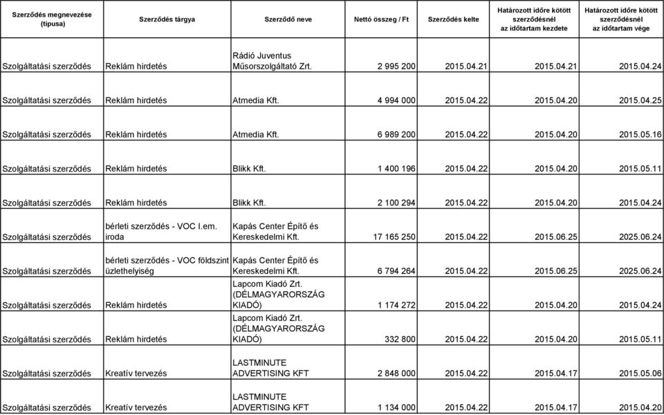 17 165 250 2015.04.22 2015.06.25 2025.06.24 bérleti - VOC földszint üzlethelyiség Kapás Center Építő és Kereskedelmi Kft. 6 794 264 2015.04.22 2015.06.25 2025.06.24 KIADÓ) 1 174 272 2015.