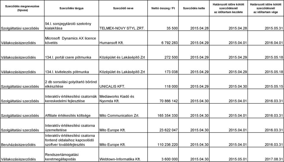 118 000 2015.04.29 2015.04.30 2015.05.15 Interaktív értékesítési csatornák kereskedelmi fejlesztése Mediaworks Kiadó és Nyomda Kft. 70 866 142 2015.04.30 2015.04.01 2016.03.