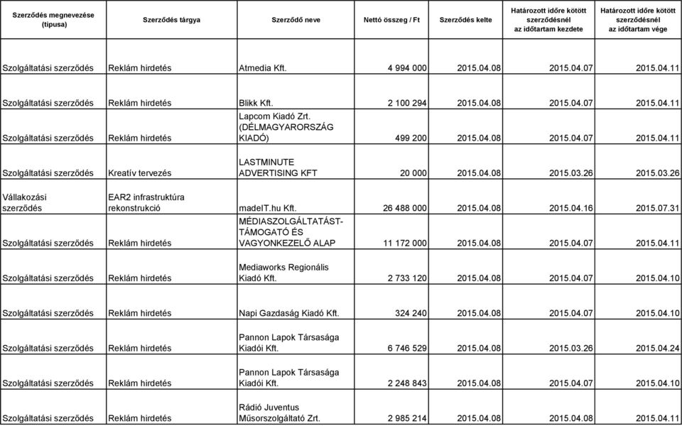 2 733 120 2015.04.08 2015.04.07 2015.04.10 Napi Gazdaság Kiadó Kft. 324 240 2015.04.08 2015.04.07 2015.04.10 Pannon Lapok Társasága Kiadói Kft. 6 746 529 2015.04.08 2015.03.26 2015.04.24 Pannon Lapok Társasága Kiadói Kft.