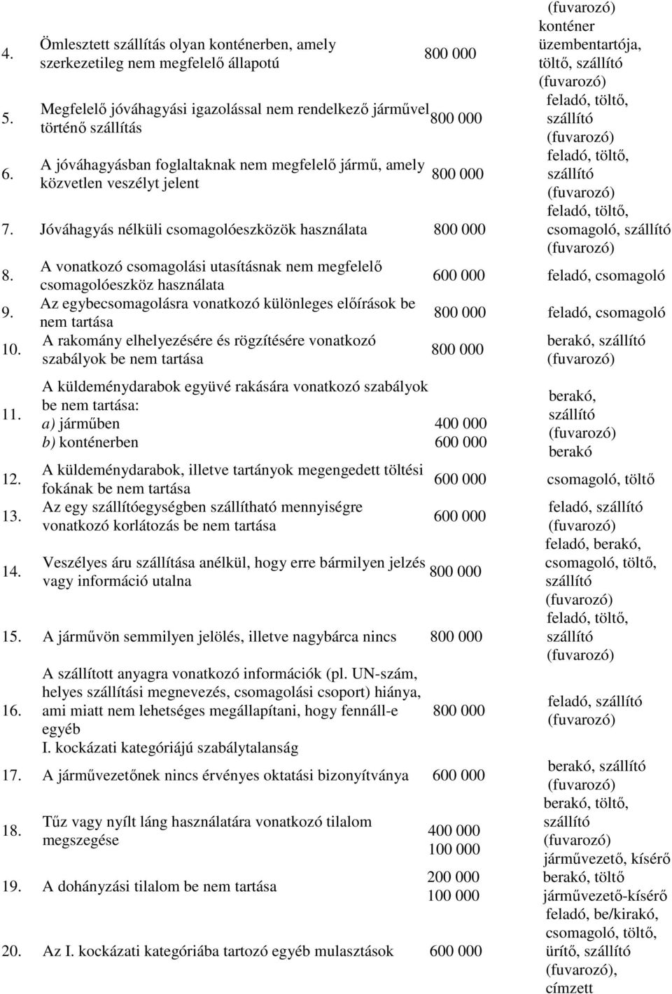 megfelelı jármő, amely közvetlen veszélyt jelent 7. Jóváhagyás nélküli csomagolóeszközök használata 8. 9. 10. 11. 12. 13. 14.