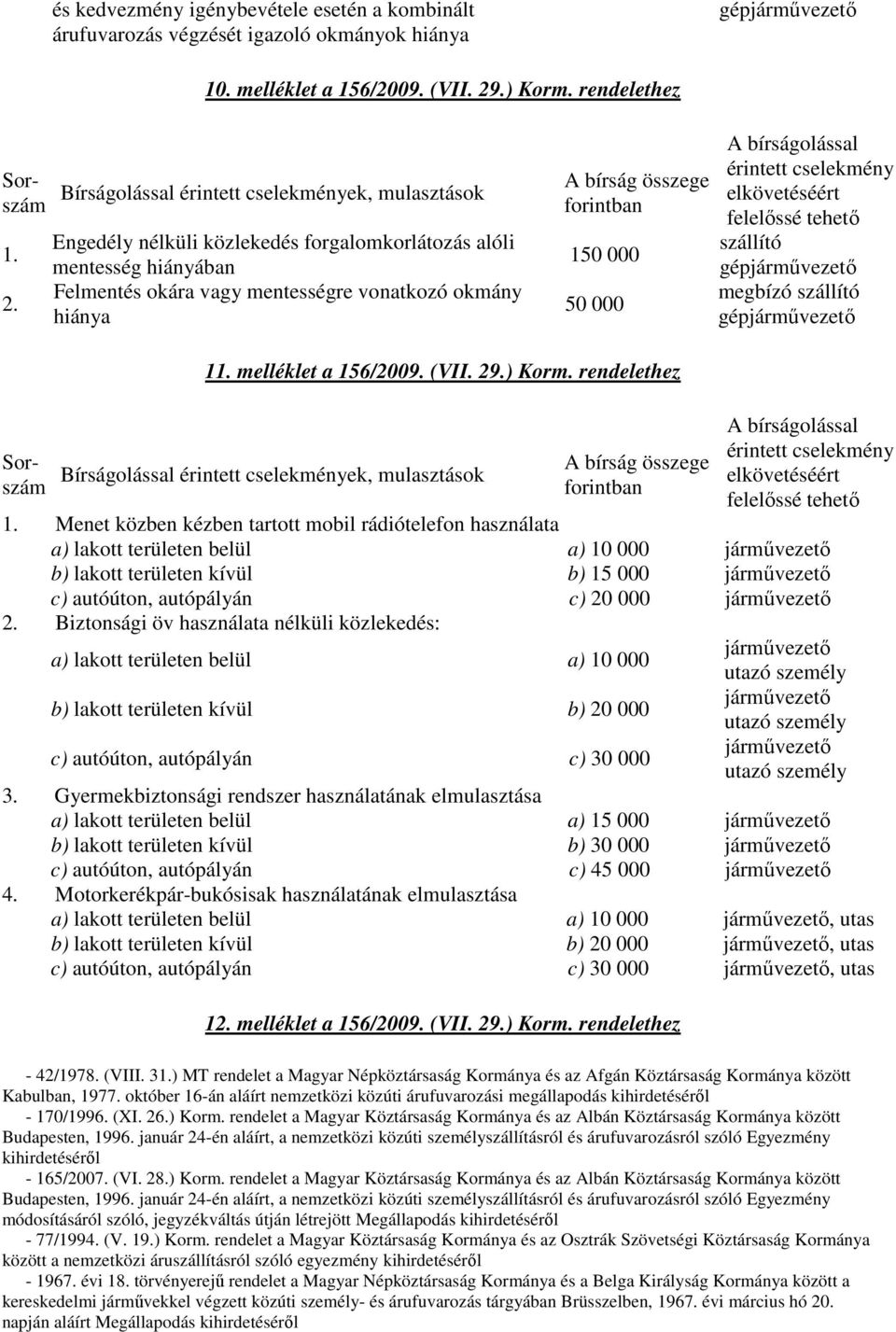 A Engedély nélküli közlekedés forgalomkorlátozás alóli mentesség hiányában Felmentés okára vagy mentességre vonatkozó okmány hiánya bírság összege forintban 150 000 50 000 A bírságolással érintett