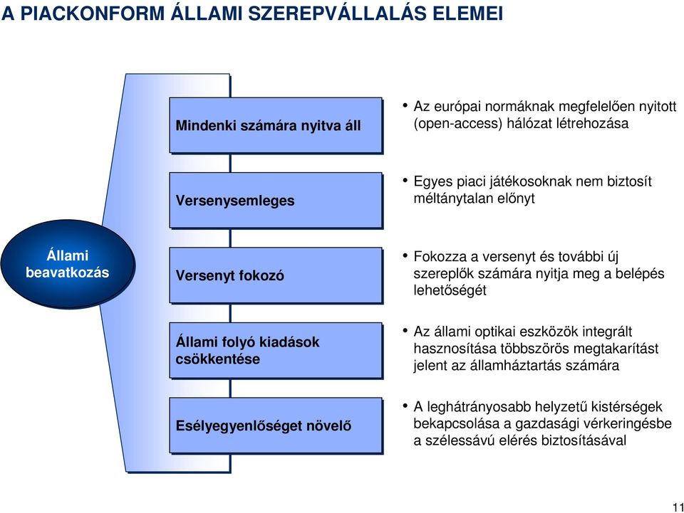 számára nyitja meg a belépés lehetőségét Állami folyó kiadások csökkentése Az állami optikai eszközök integrált hasznosítása többszörös megtakarítást