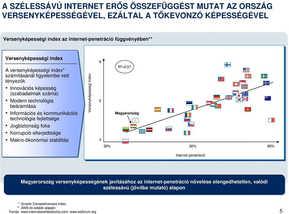 foka Korrupció elterjedtsége Makro-ökonómiai stabilitás Versenyképességi index 6 5 4 R 2 =0.