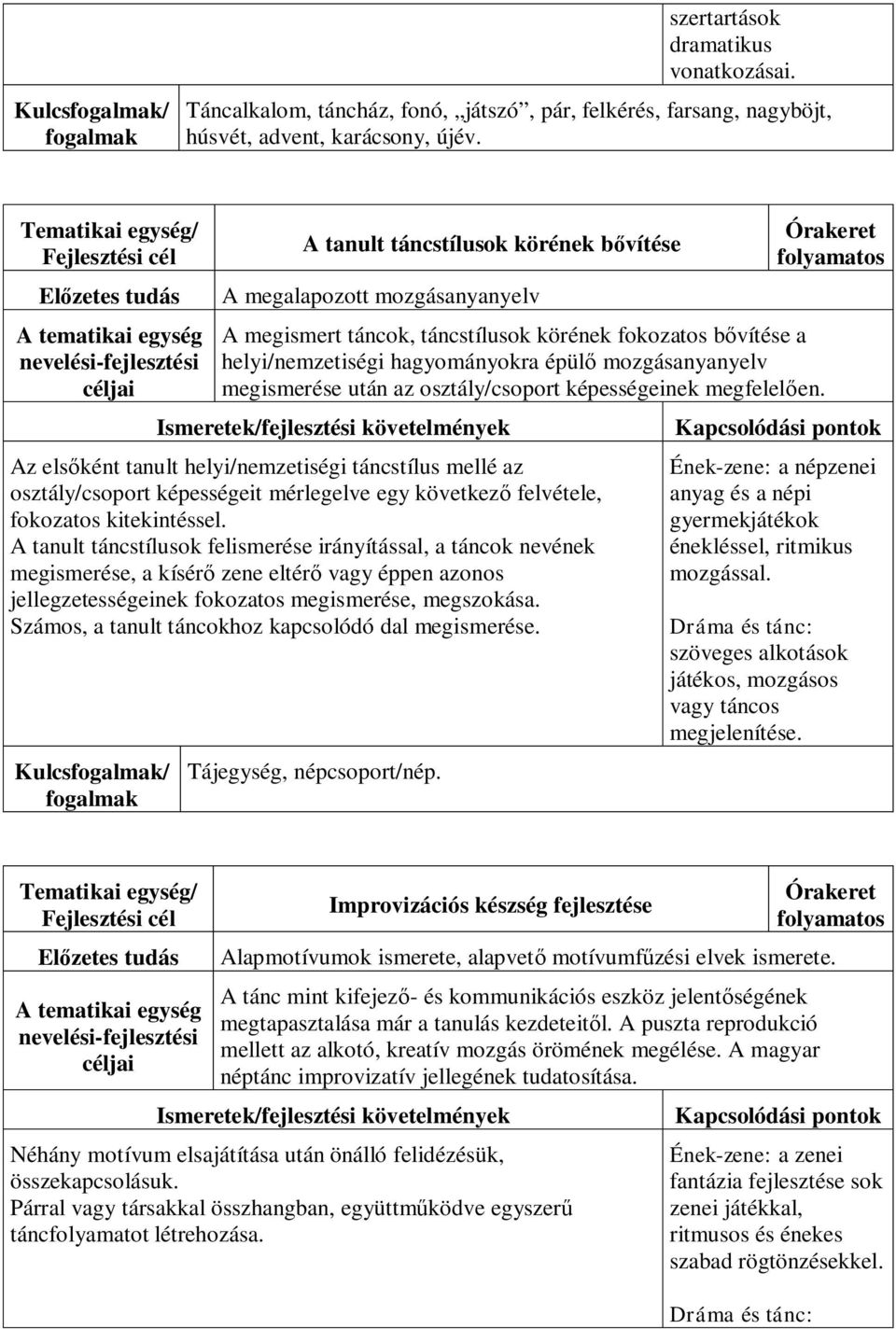 után az osztály/csoport képességeinek megfelelően. Az elsőként tanult helyi/nemzetiségi táncstílus mellé az osztály/csoport képességeit mérlegelve egy következő felvétele, fokozatos kitekintéssel.