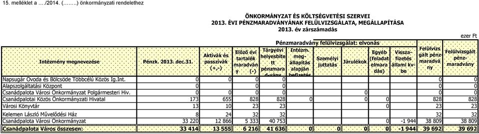 megállapítás alapján befizetés Személyi juttatás Járulékok Egyéb (feladat elmara dás) Visszafizetés állami kvbe Felülvizs gált pénzmaradvá ny Napsugár Óvoda és Bölcsöde Többcélú Közös Ig.Int.