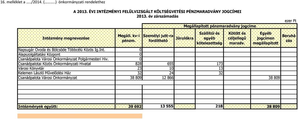 Egyéb jogcímen megállapított Napsugár Óvoda és Bölcsöde Többcélú Közös Ig.Int. 0 Alapszolgáltatási Központ 0 Csanádpalota Városi Önkormányzat Polgármesteri Hiv.