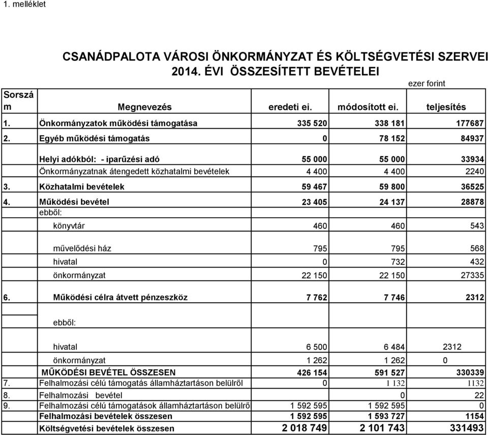 Egyéb működési támogatás 0 78 152 84937 Helyi adókból: - iparűzési adó 55 000 55 000 33934 Önkormányzatnak átengedett közhatalmi bevételek 4 400 4 400 2240 3.