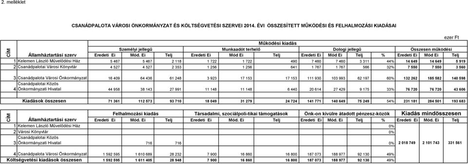 Ei Telj Eredeti Ei Mód Ei Telj Eredeti Ei Mód Ei Telj % Eredeti Ei Mód Ei Telj 1 Kelemen László Művelődési Ház 5 467 5 467 2 118 1 722 1 722 490 7 460 7 460 3 311 44% 14 649 14 649 5 919 2