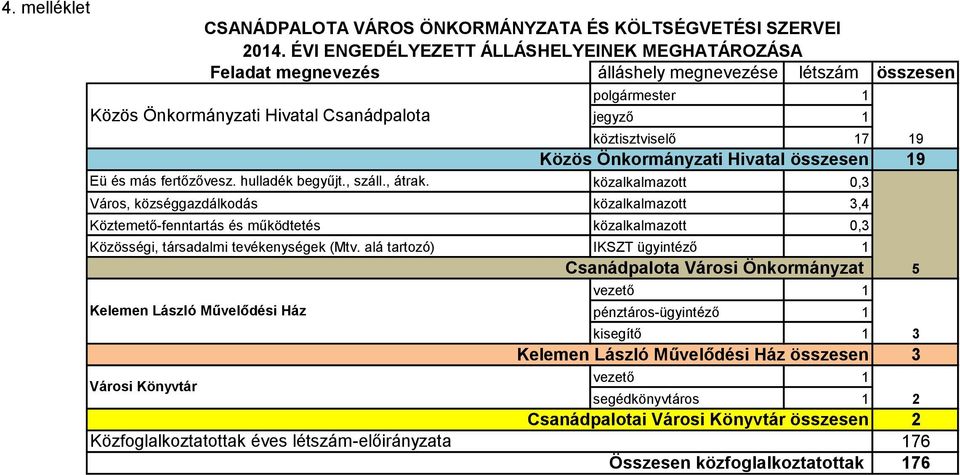 Önkormányzati Hivatal összesen Eü és más fertőzővesz. hulladék begyűjt., száll., átrak.