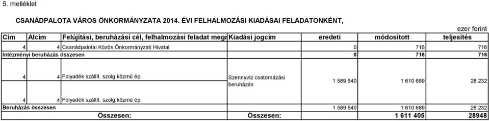 jogcím eredeti módosított teljesítés 4 4 Csanádpalotai Közös Önkormányzati Hivatal 0 716 716 Intézményi beruházás összesen 0 716 716