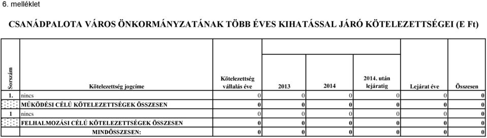 Kötelezettség jogcíme Kötelezettség vállalás éve 2013 2014 2014.