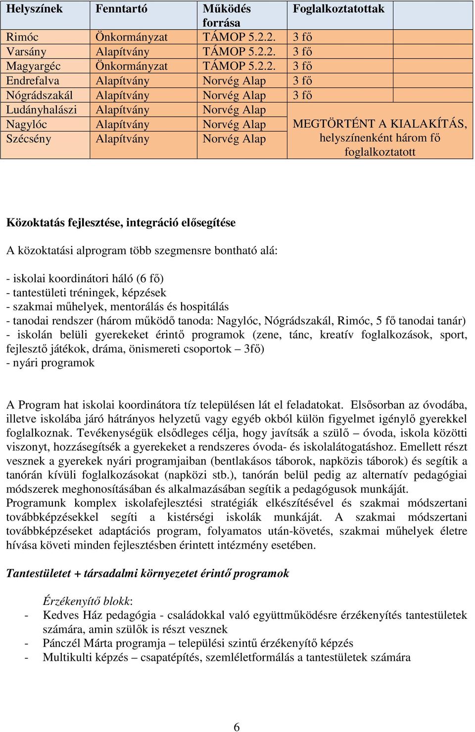 Alap Nagylóc Alapítvány Norvég Alap MEGTÖRTÉNT A KIALAKÍTÁS, Szécsény Alapítvány Norvég Alap helyszínenként három fı foglalkoztatott Közoktatás fejlesztése, integráció elısegítése A közoktatási