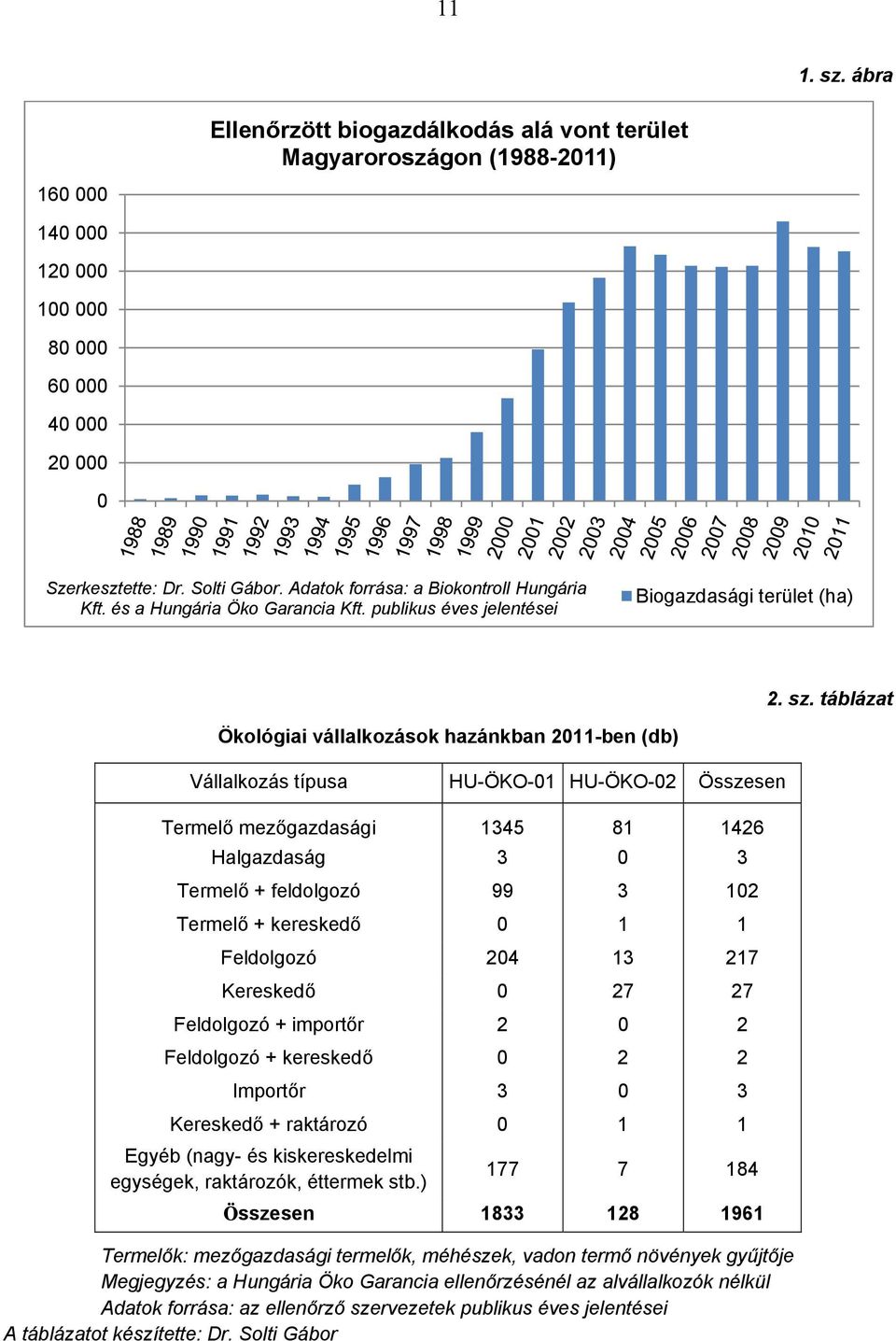 táblázat Ökológiai vállalkozások hazánkban 2011-ben (db) Vállalkozás típusa HU-ÖKO-01 HU-ÖKO-02 Összesen Termelő mezőgazdasági 1345 81 1426 Halgazdaság 3 0 3 Termelő + feldolgozó 99 3 102 Termelő +