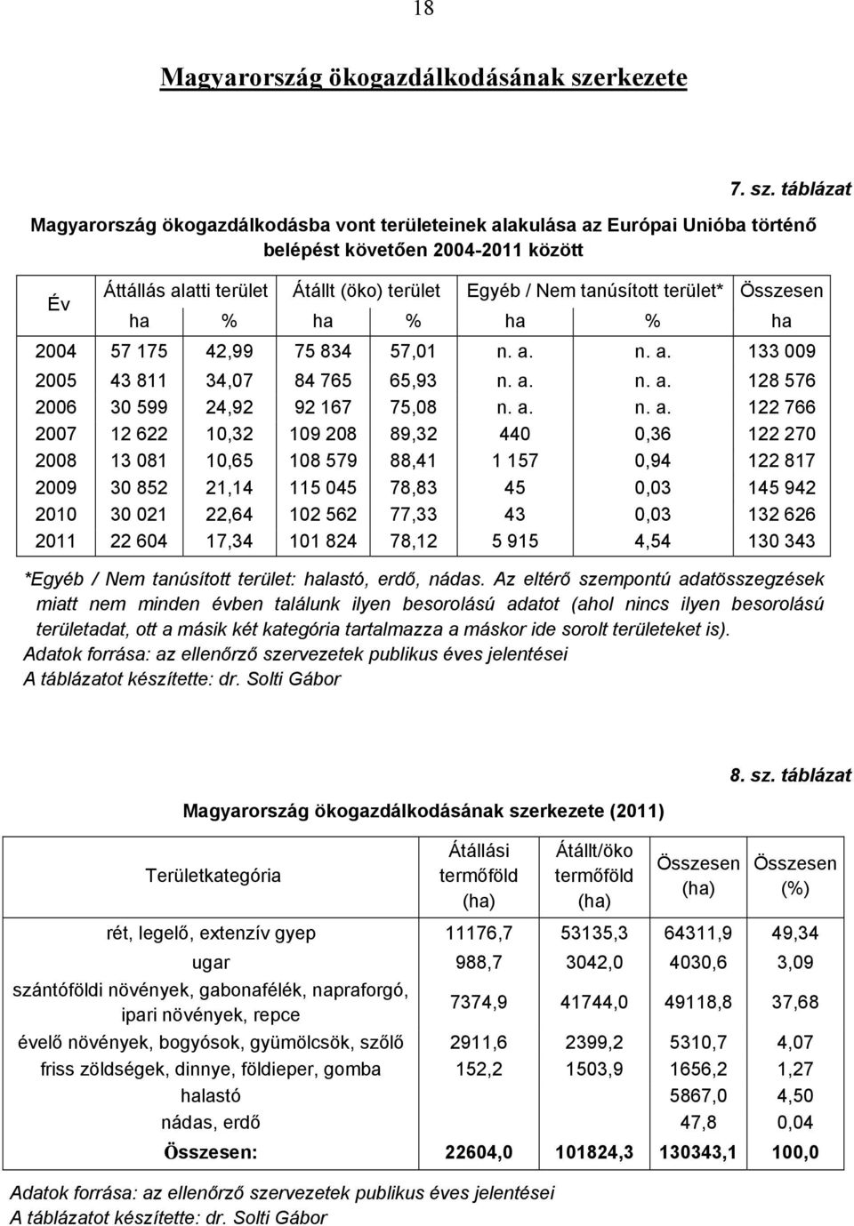 táblázat Magyarország ökogazdálkodásba vont területeinek alakulása az Európai Unióba történő belépést követően 2004-2011 között Év Áttállás alatti terület Átállt (öko) terület Egyéb / Nem tanúsított