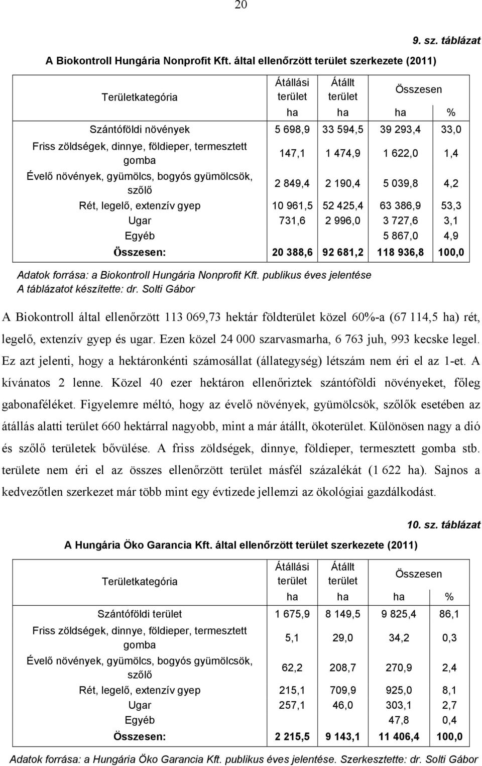 táblázat Területkategória Összesen ha ha ha % Szántóföldi növények 5 698,9 33 594,5 39 293,4 33,0 Friss zöldségek, dinnye, földieper, termesztett gomba 147,1 1 474,9 1 622,0 1,4 Évelő növények,