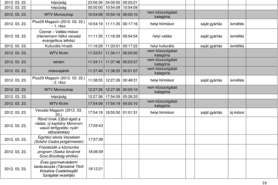 gyártás ismétlés WTV főcím 11:33:51 11:34:11 00:00:20 reklám 11:34:11 11:37:48 00:03:37 műsorajánló 11:37:48 11:38:55 00:01:07 Plus29 Magazin () 11:38:55 12:27:26 00:48:31 helyi hírműsor saját