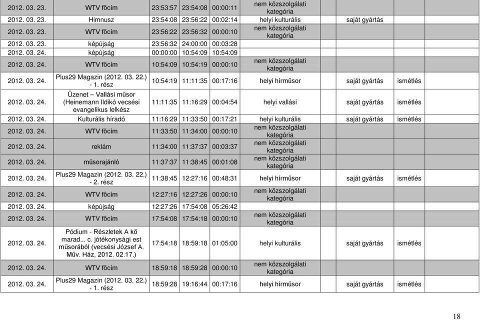 03. 24. Üzenet Vallási műsor (Heinemann Ildikó vecsési evangelikus lelkész 11:11:35 11:16:29 00:04:54 helyi vallási saját gyártás ismétlés 2012. 03. 24. Kulturális híradó 11:16:29 11:33:50 00:17:21 helyi kulturális saját gyártás ismétlés 2012.