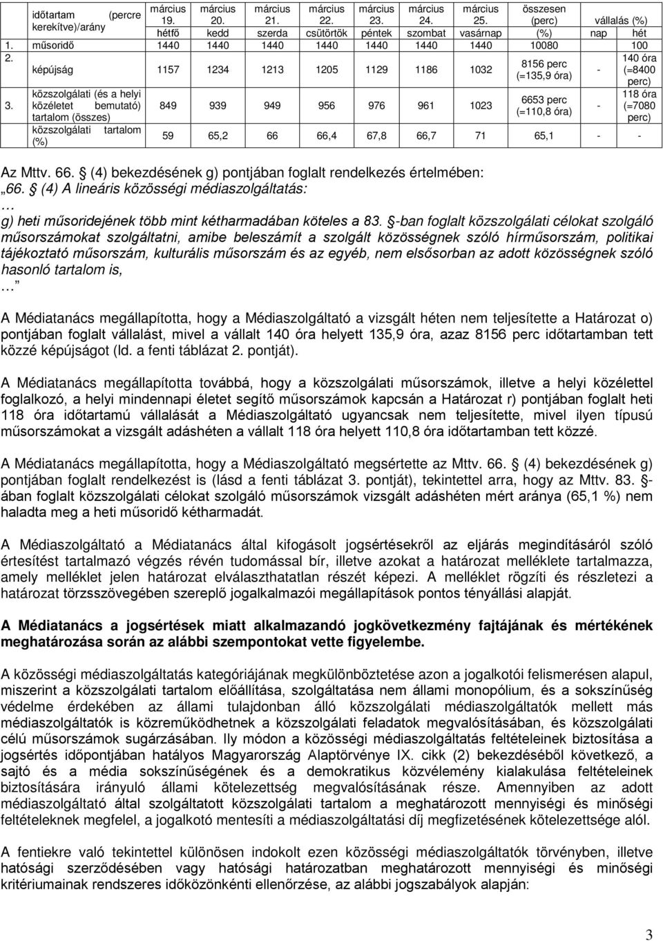 140 óra 8156 perc képújság 1157 1234 1213 1205 1129 1186 1032 - (=8400 (=135,9 óra) perc) közszolgálati (és a helyi 118 óra 6653 perc 3.