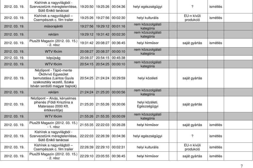 03. 19. 2012. 03. 19. WTV főcím 20:08:27 20:08:37 00:00:10 2012. 03. 19. képújság 20:08:37 20:54:15 00:45:38 2012. 03. 19. WTV főcím 20:54:15 20:54:25 00:00:10 2012. 03. 19. Nézőpont - Tápió-mente Ökölvívó Egyesület bemutatása (Lantos Gyula szakosztály vezető, Szaka István serdülő magyar bajnok) 2012.