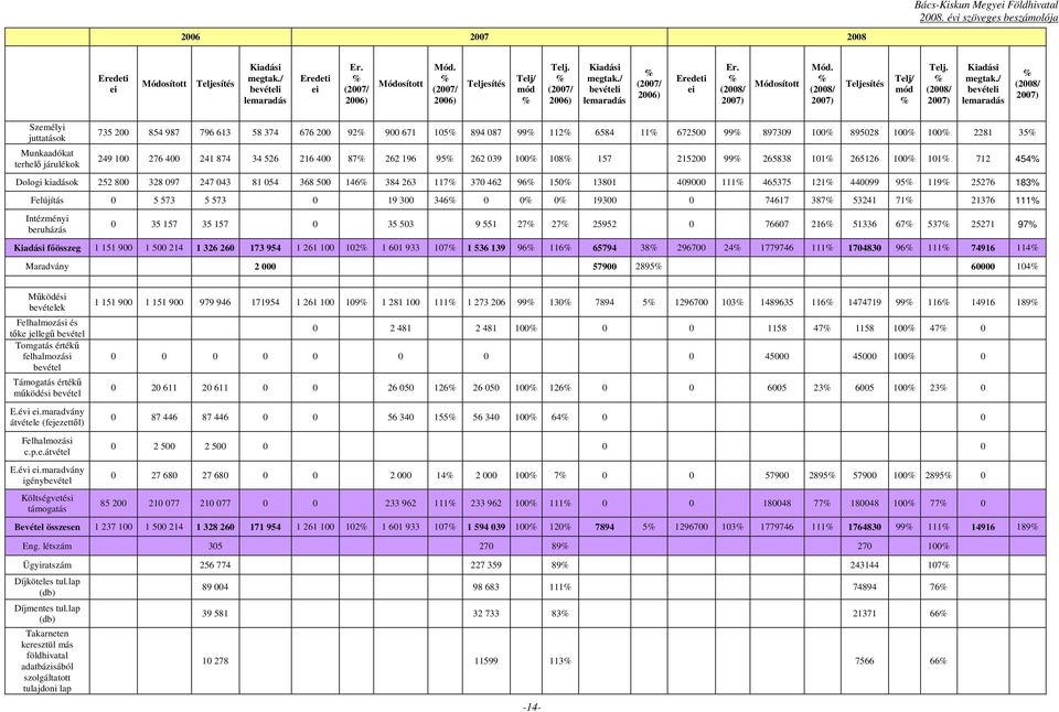 / bevételi lemaradás % (2008/ 2007) Személyi juttatások Munkaadókat terhelı járulékok 735 200 854 987 796 613 58 374 676 200 92% 900 671 105% 894 087 99% 112% 6584 11% 672500 99% 897309 100% 895028