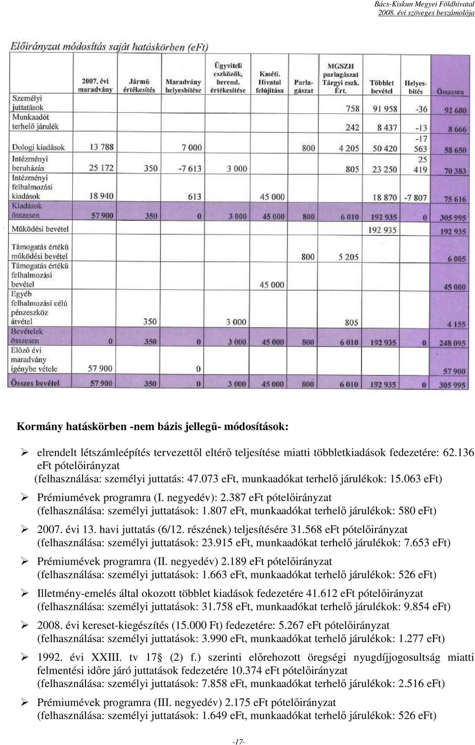 387 eft pótelıirányzat (felhasználása: személyi juttatások: 1.807 eft, munkaadókat terhelı járulékok: 580 eft) 2007. évi 13. havi juttatás (6/12. részének) teljesítésére 31.