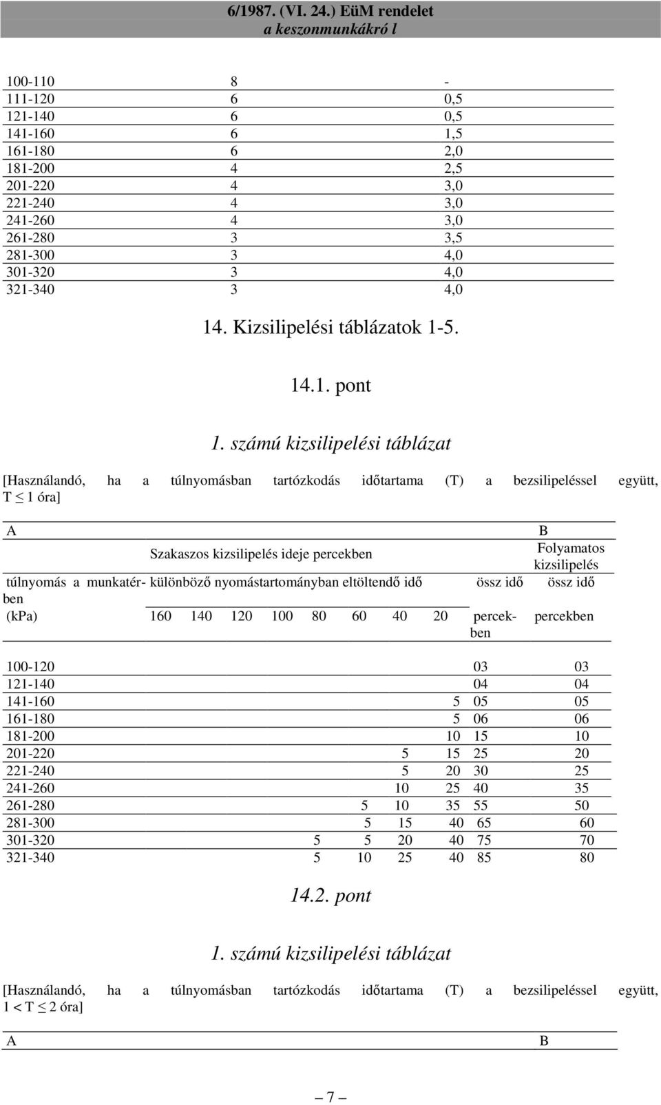 számú kizsilipelési táblázat [Használandó, ha a túlnyomásban tartózkodás idıtartama (T) a bezsilipeléssel együtt, T 1 óra] A B Szakaszos kizsilipelés ideje percekben Folyamatos kizsilipelés túlnyomás