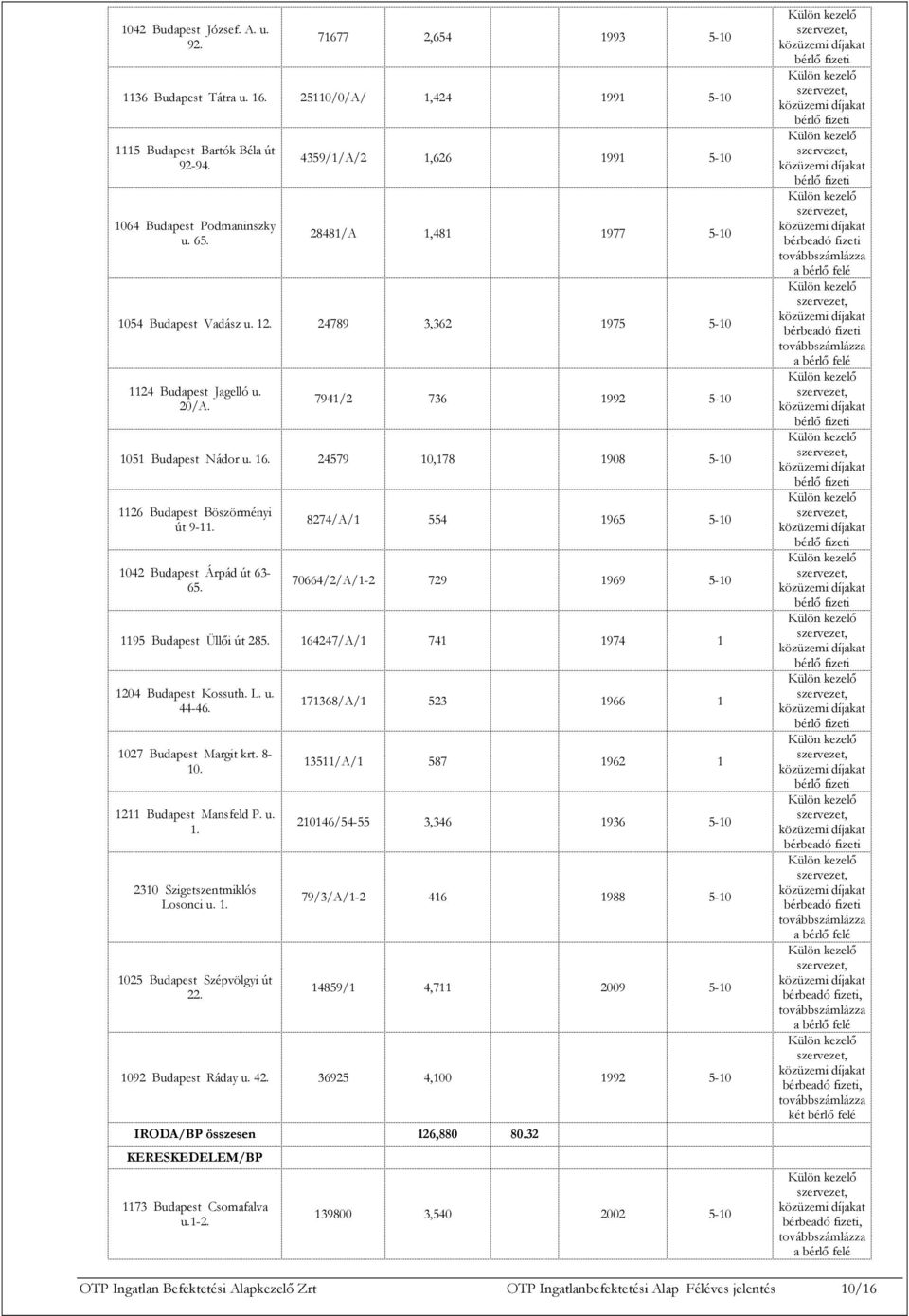 24579 10,178 1908 510 1126 Budapest Böszörményi út 911. 1042 Budapest Árpád út 63 65. 8274/A/1 554 1965 510 70664/2/A/12 729 1969 510 1195 Budapest Üllői út 285.
