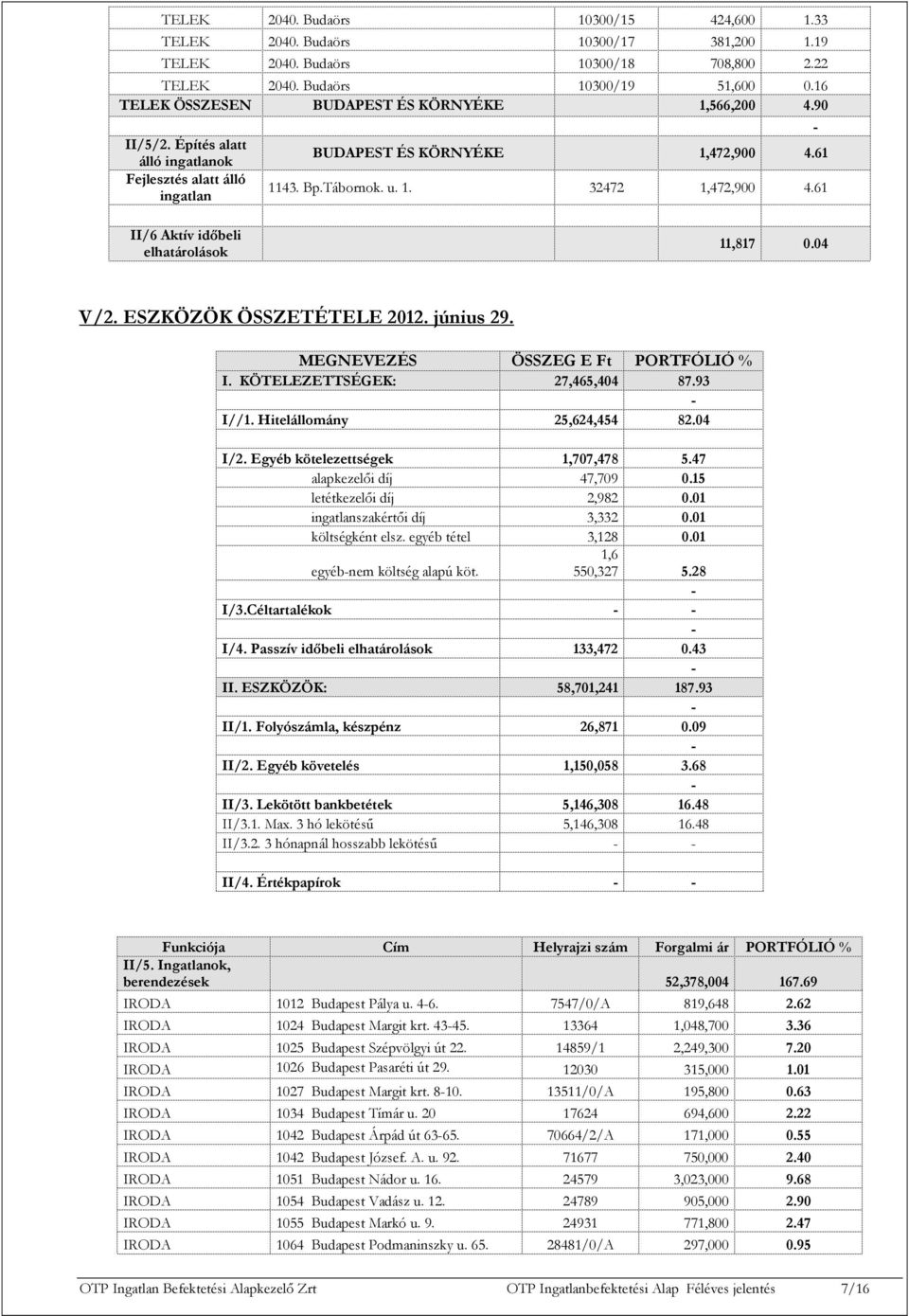 61 II/6 Aktív időbeli elhatárolások 11,817 0.04 V/2. ESZKÖZÖK ÖSSZETÉTELE 2012. június 29. MEGNEVEZÉS ÖSSZEG E Ft PORTFÓLIÓ % I. KÖTELEZETTSÉGEK: 27,465,404 87.93 I//1. Hitelállomány 25,624,454 82.