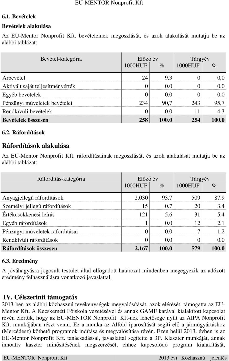 0 Egyéb bevételek 0 0.0 0 0.0 Pénzügyi műveletek bevételei 234 90,7 243 95,7 Rendkívüli bevételek 0 0.0 11 4,3 Bevételek összesen 258 100.0 254 100.0 6.2. Ráfordítások Ráfordítások alakulása Az EU-Mentor Nonprofit Kft.