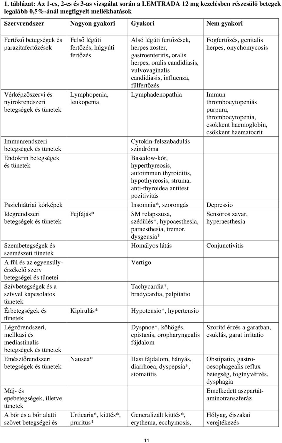 gastroenteritis, oralis herpes, oralis candidiasis, vulvovaginalis candidiasis, influenza, fülfertőzés Lymphadenopathia Immunrendszeri betegségek és tünetek Cytokin-felszabadulás szindróma Endokrin