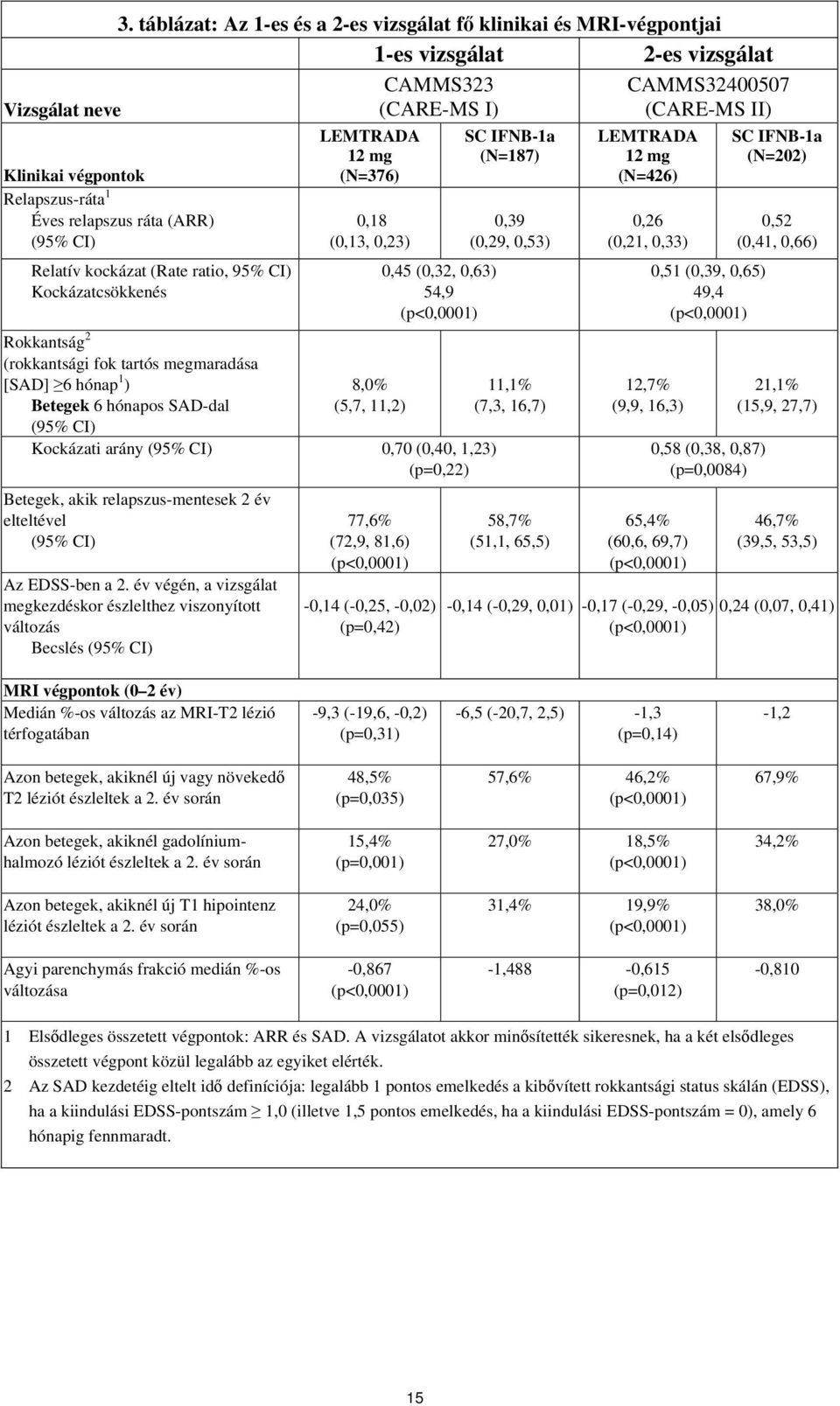LEMTRADA 12 mg (N=376) 0,18 (0,13, 0,23) 8,0% (5,7, 11,2) 0,45 (0,32, 0,63) 54,9 (p<0,0001) Kockázati arány (95% CI) 0,70 (0,40, 1,23) (p=0,22) Betegek, akik relapszus-mentesek 2 év elteltével (95%
