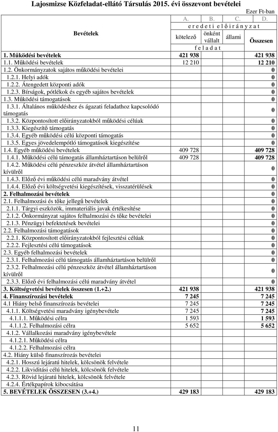 3. Mőködési támogatások 0 1.3.1. Általános mőködéshez és ágazati feladathoz kapcsolódó támogatás 0 1.3.2. Központosított elıirányzatokból mőködési célúak 0 1.3.3. Kiegészítı támogatás 0 1.3.4.