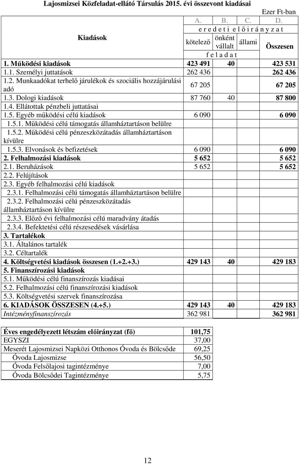 5. Egyéb mőködési célú kiadások 6 090 6 090 1.5.1. Mőködési célú támogatás államháztartáson belülre 1.5.2. Mőködési célú pénzeszközátadás államháztartáson kívülre 1.5.3.