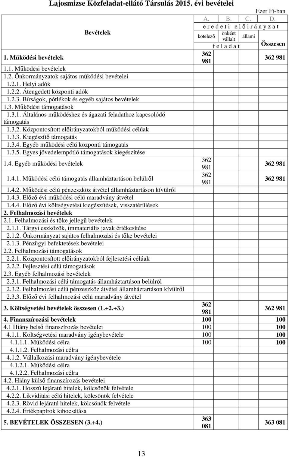 3.3. Kiegészítı támogatás 1.3.4. Egyéb mőködési célú központi támogatás 1.3.5. Egyes jövedelempótló támogatások kiegészítése 1.4. Egyéb mőködési bevételek 1.4.1. Mőködési célú támogatás államháztartáson belülrıl 1.