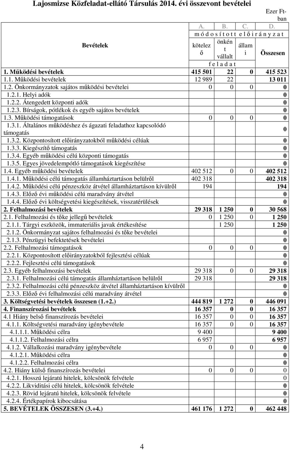 3. Mőködési támogatások 0 0 0 0 1.3.1. Általános mőködéshez és ágazati feladathoz kapcsolódó támogatás 0 1.3.2. Központosított elıirányzatokból mőködési célúak 0 1.3.3. Kiegészítı támogatás 0 1.3.4.