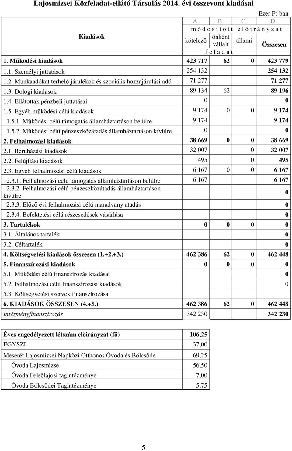 4. Ellátottak pénzbeli juttatásai 0 0 1.5. Egyéb mőködési célú kiadások 9 174 0 0 9 174 1.5.1. Mőködési célú támogatás államháztartáson belülre 9 174 9 174 1.5.2.