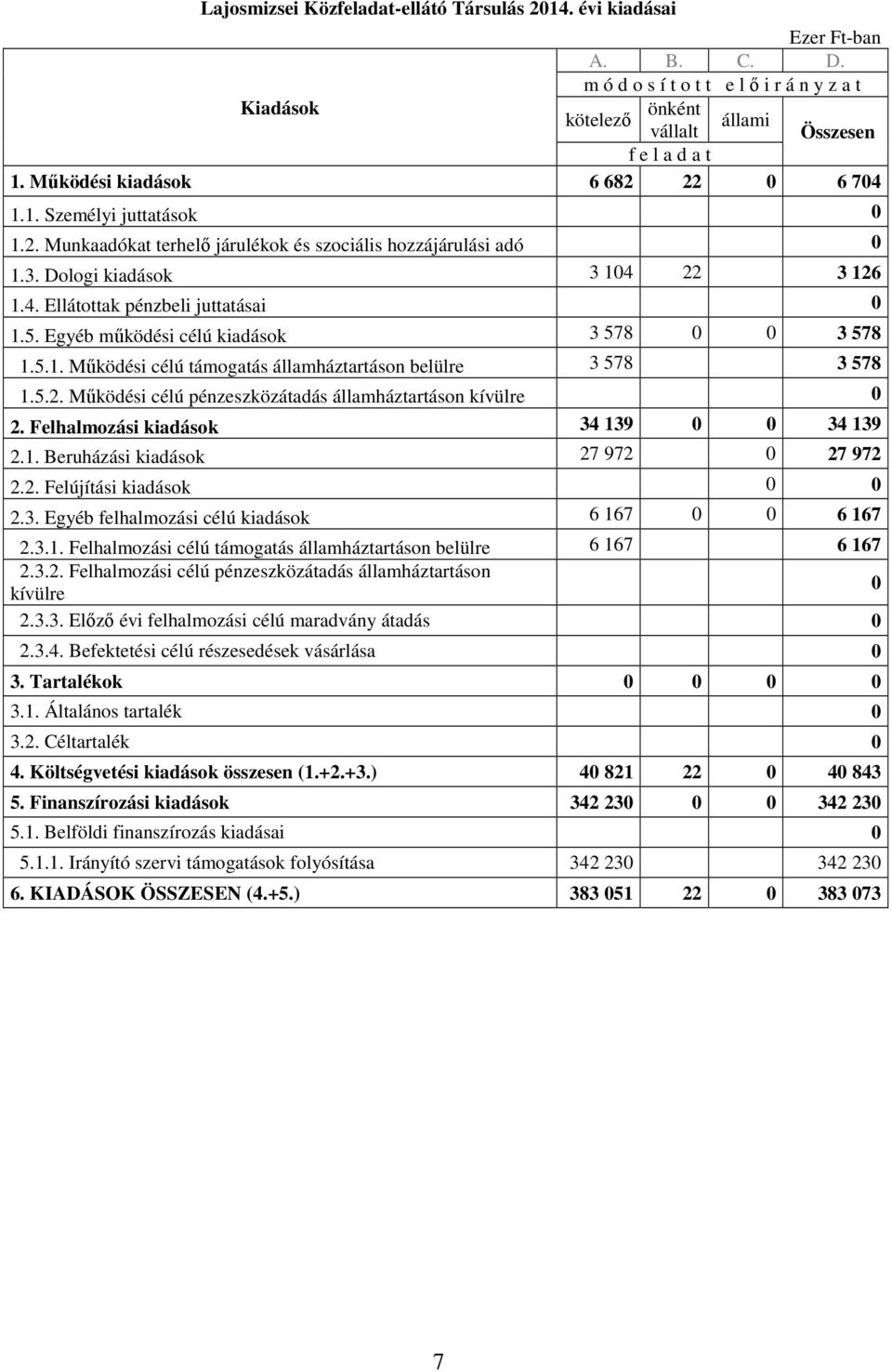 5. Egyéb mőködési célú kiadások 3 578 0 0 3 578 1.5.1. Mőködési célú támogatás államháztartáson belülre 3 578 3 578 1.5.2. Mőködési célú pénzeszközátadás államháztartáson kívülre 0 2.