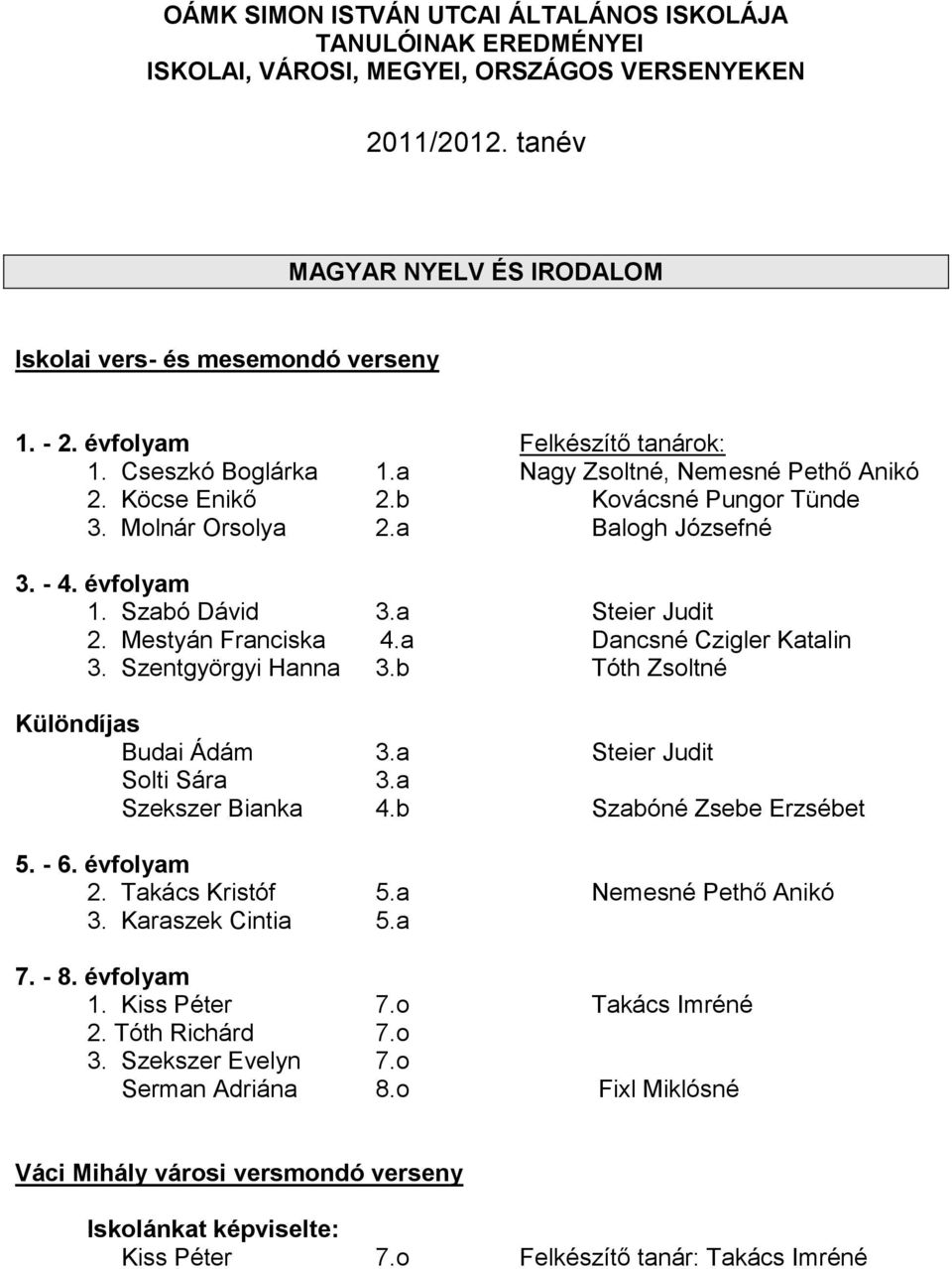 a Steier Judit 2. Mestyán Franciska 4.a Dancsné Czigler Katalin 3. Szentgyörgyi Hanna 3.b Tóth Zsoltné Különdíjas Budai Ádám 3.a Steier Judit Solti Sára 3.a Szekszer Bianka 4.