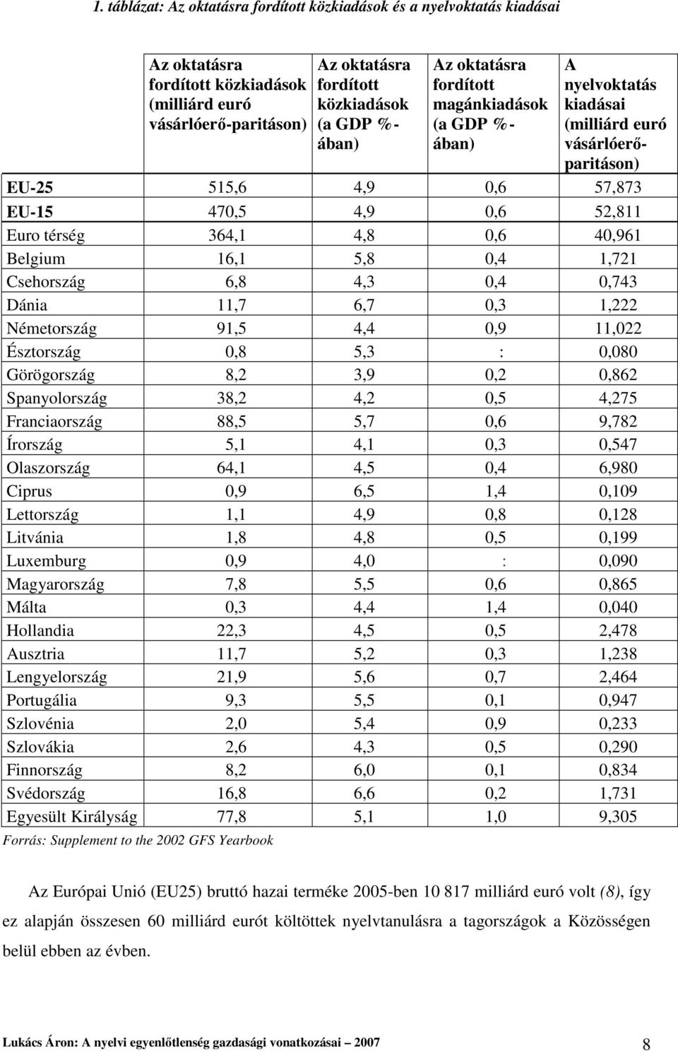 Belgium 16,1 5,8 0,4 1,721 Csehország 6,8 4,3 0,4 0,743 Dánia 11,7 6,7 0,3 1,222 Németország 91,5 4,4 0,9 11,022 Észtország 0,8 5,3 : 0,080 Görögország 8,2 3,9 0,2 0,862 Spanyolország 38,2 4,2 0,5