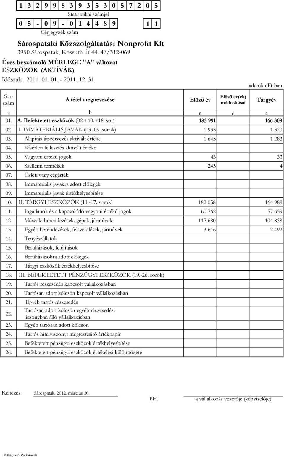 Alapítás-átszervezés aktivált értéke 1 645 1 283 04. 05. Vagyoni értékő jogok 43 33 06. Szellemi termékek 245 4 07. 08. 09. 10. II. TÁRGYI ESZKÖZÖK (11.-17. sorok) 182 058 164 989 11.